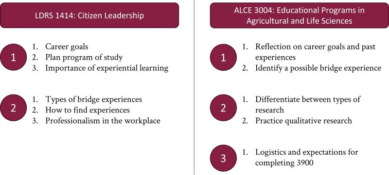 Agricultural, Leadership, and Community Education module